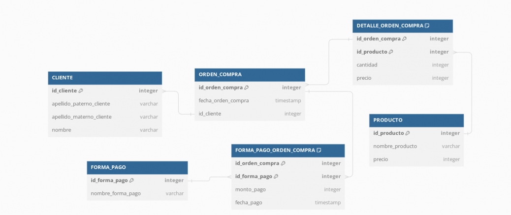 Atributos Multivaluados. Como implementarlos.